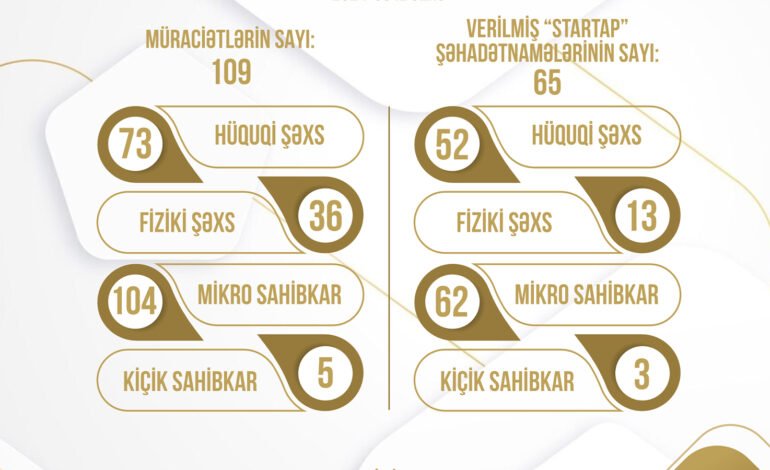 KOBİA 2024-cü ildə 65 KOB Subyektinə “Startap” Şəhadətnaməsi Verib