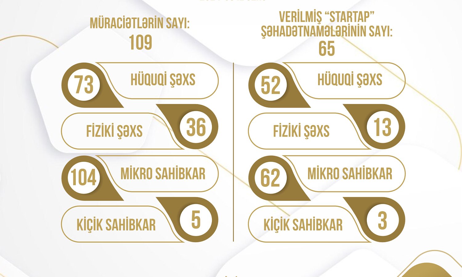 KOBİA 2024-cü ildə 65 KOB Subyektinə “Startap” Şəhadətnaməsi Verib